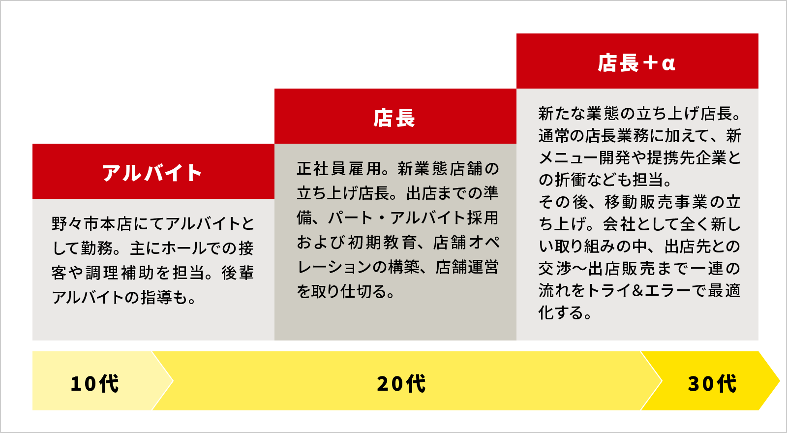 キャリアアップ事例1の図表