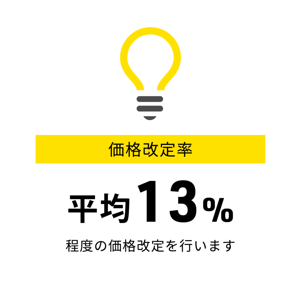 価格改定率
