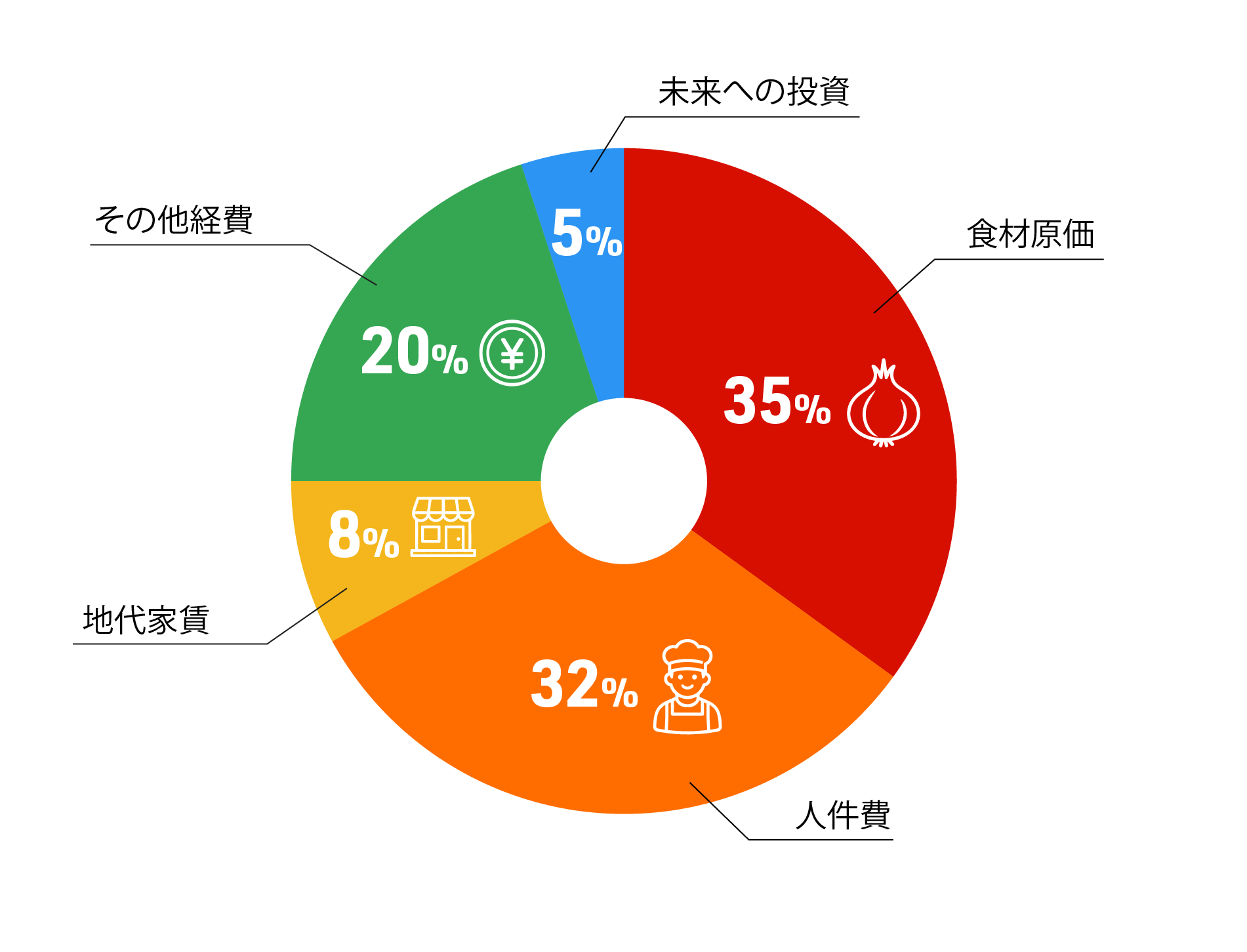 価格を構成する主な要素
